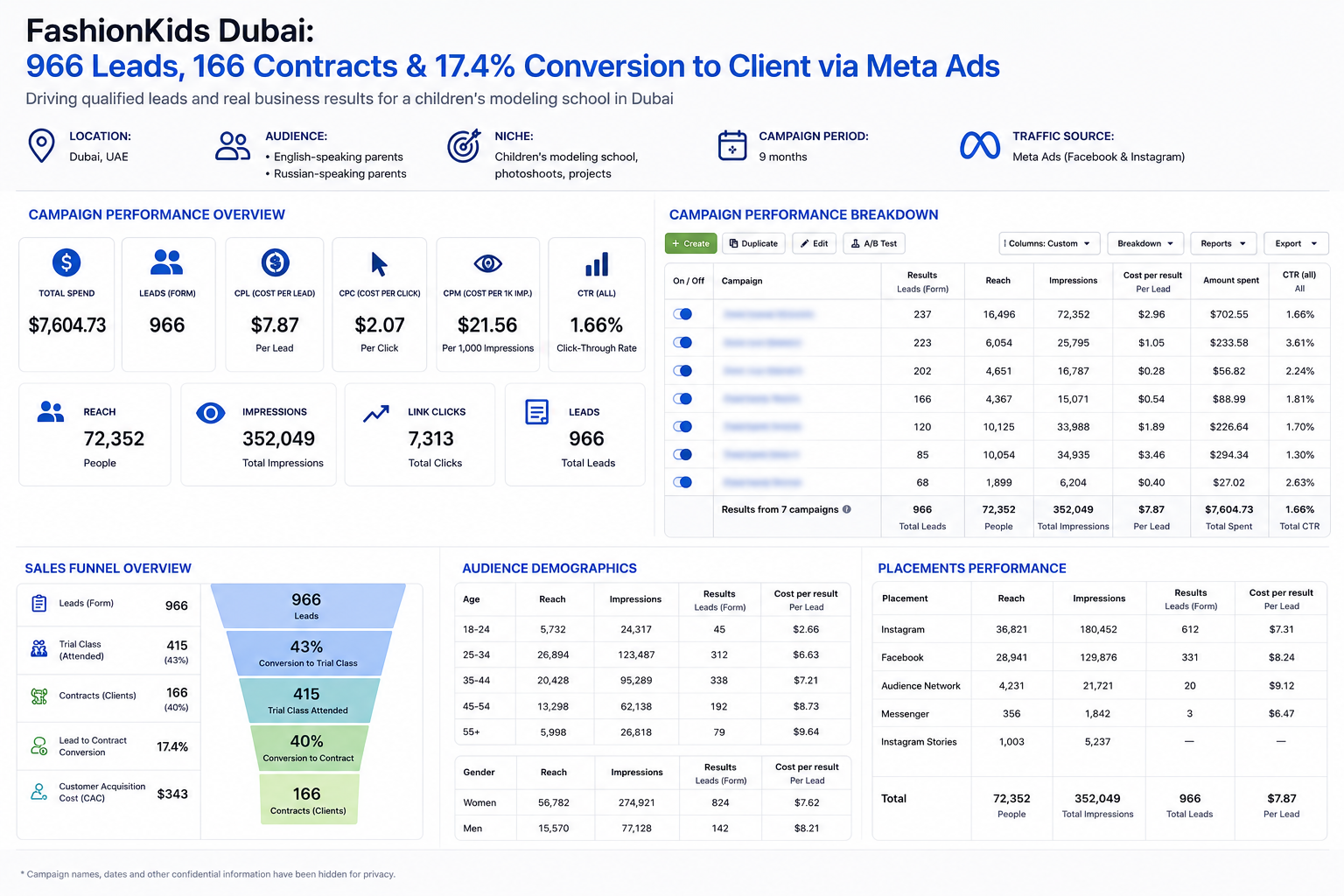 FashionKids Dubai case evidence summary with campaign and funnel metrics